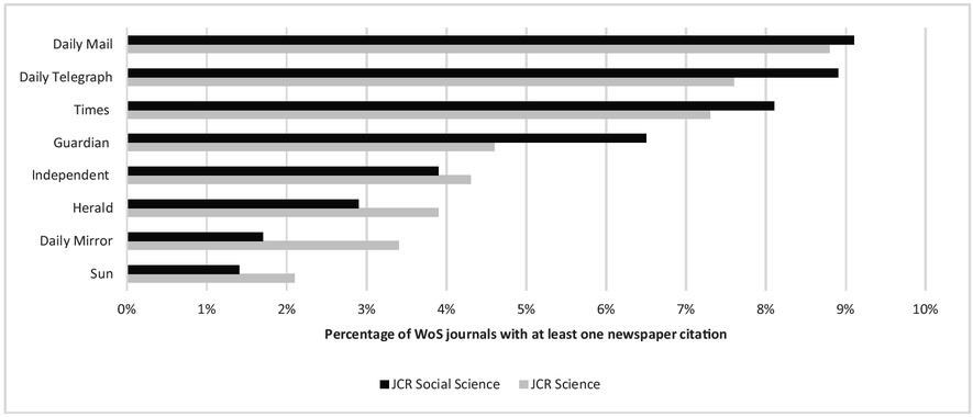 The percentage of WoS Science and Social Science journals (JCR: 2006–2015) with at least one identifi ed citation from (eight) UK newspapers during 2006–2015, based on the ProQuest UK Newsstand database.