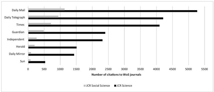 The number of identifi ed citations to Science and Social Science WoS journals in eight UK newspapers during 2006–2015 based on the ProQuest UK Newsstand database.