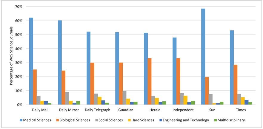 The percentage of WoS Science journals with at least one identifi ed citation from UK newspapers during 2006–2015, by broad subject area.