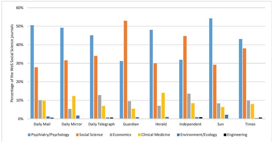The percentage of WoS Social Science journals with at least one identifi ed citation from UK newspapers during 2006–2015, by broad subject area.