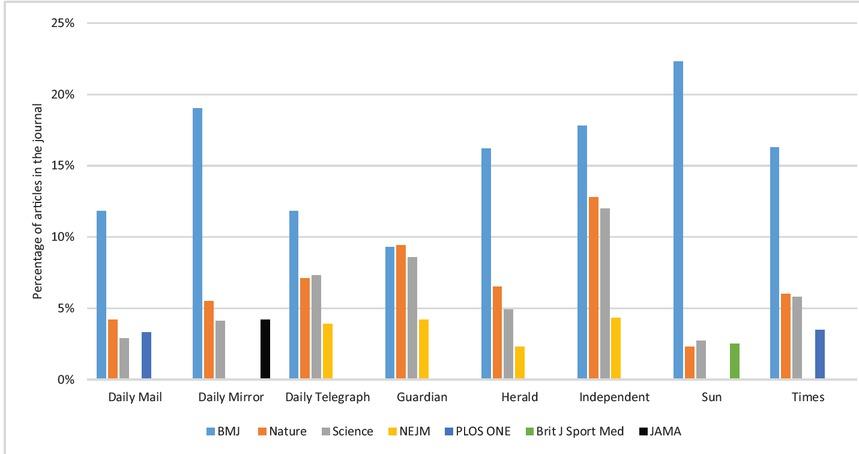 The seven WoS Science journals with the most identifi ed citations (%) from the eight UK newspapers during 2006–2015 in ProQuest UK Newsstand.