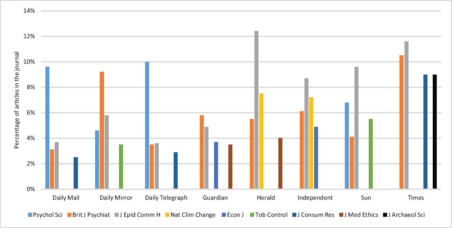 The nine WoS Social Science journals with the most identifi ed citations from eight UK newspapers during 2006–2015 in ProQuest UK Newsstand.