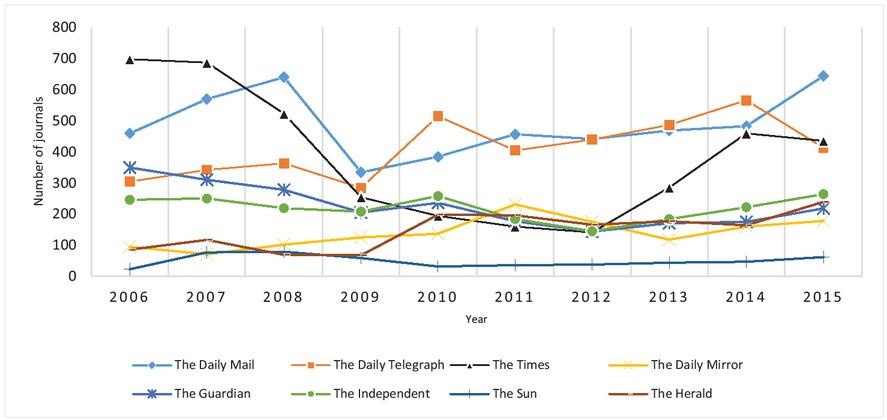 The number of Science journals mentioned by UK newspapers during 2006–2015.