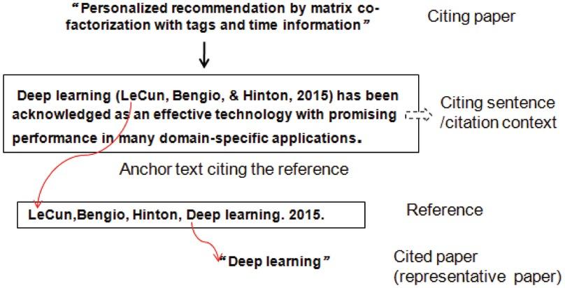Diagram for Concept of Citation Content.