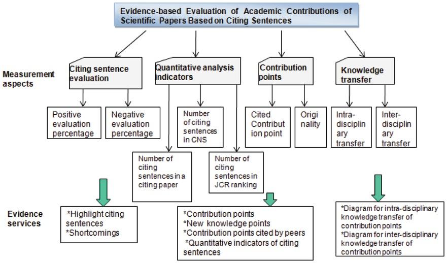 Measurement framework for academic contribution of representative paper.