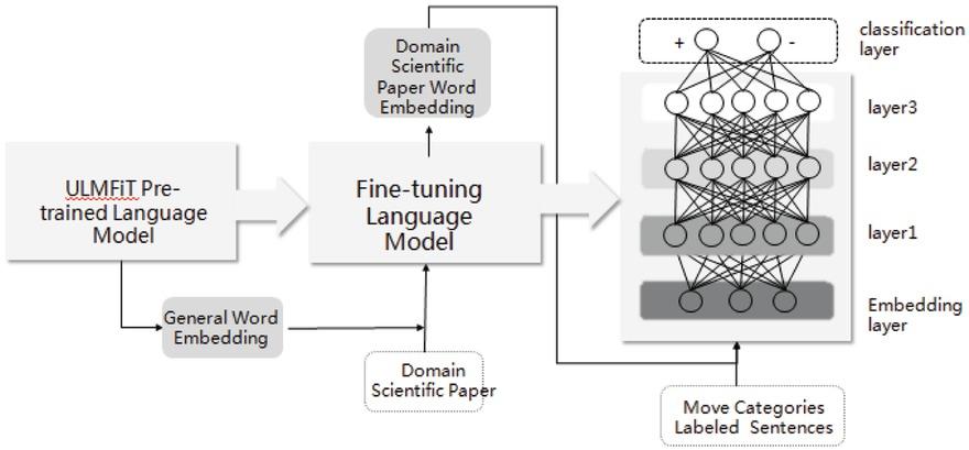 Move structure category recognition model.