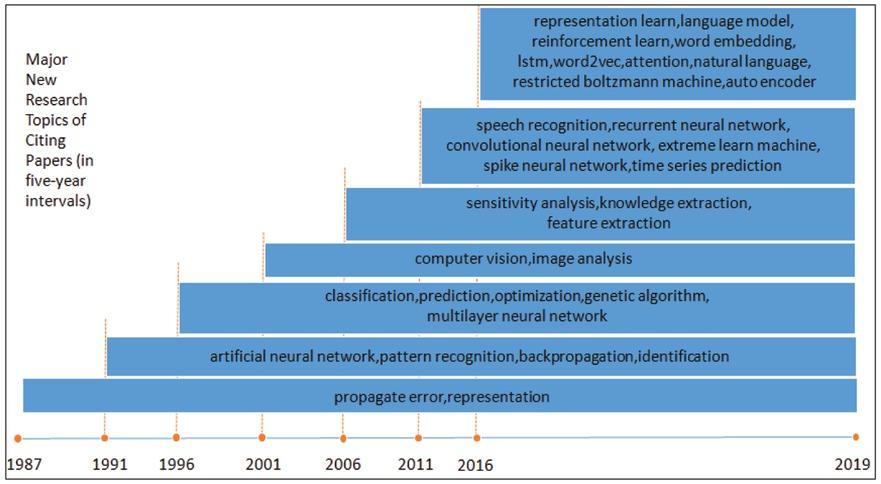 Changes in major new research topics of representative paper’s citing papers.