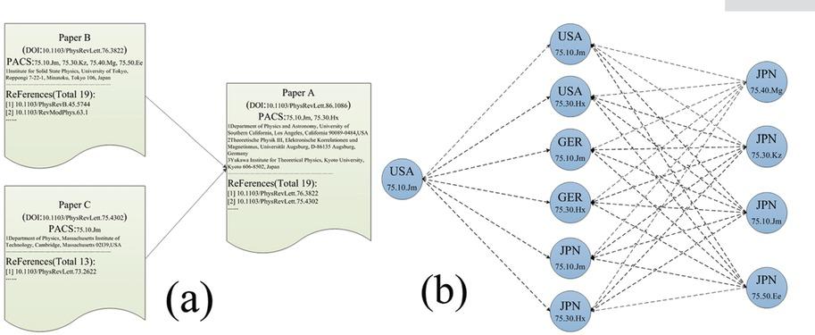 (a) paper B, in field 75.10 (also 75.30, 75.40, and 75.50) and from Japan, is cited by paper A, in field 75.10 (also 75.30) and from the USA, German and Japan. (b) Citations (from A to B and from A to C) are converted into a citation network among the countries × subfields of physics.