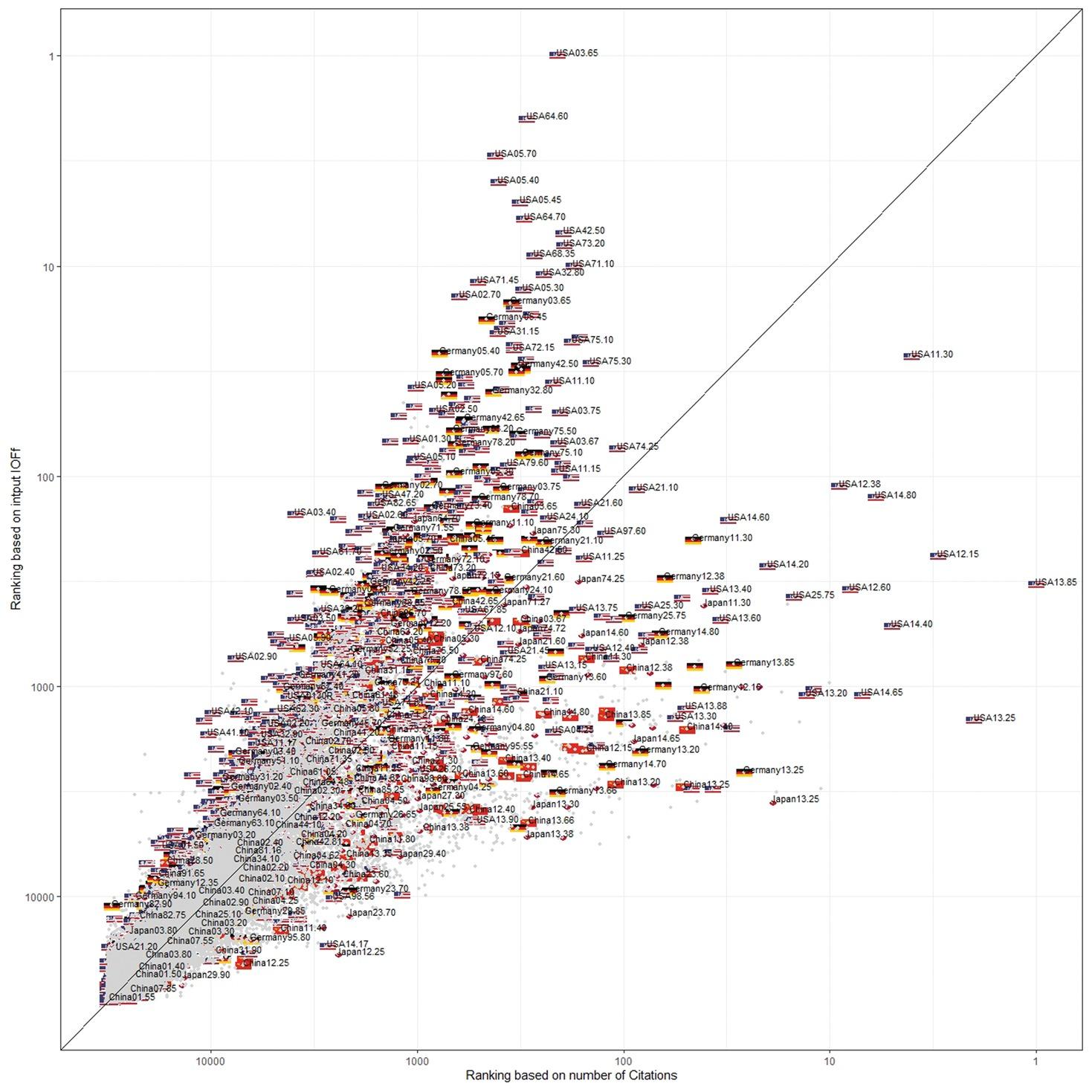 The net influence rank of countries × subfields. Each country is represented by its flag. The ones with higher net influence rank than the direct rank are above the diagonal line, thus undercited, while they are under the diagonal line when their net influence ranks are lower, thus overcited.