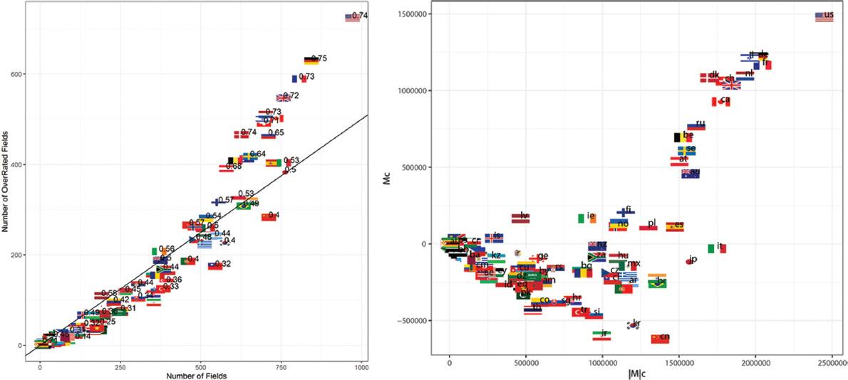 (a) Percentage of undercited fields of each country are plotted in a figure of the number of undercited fields v.s. the number of contributed fields. More information than just the percentage of undercited fields can be seen from (b) the relative and absolute ranking difference between the net and the direct rank of each country c.