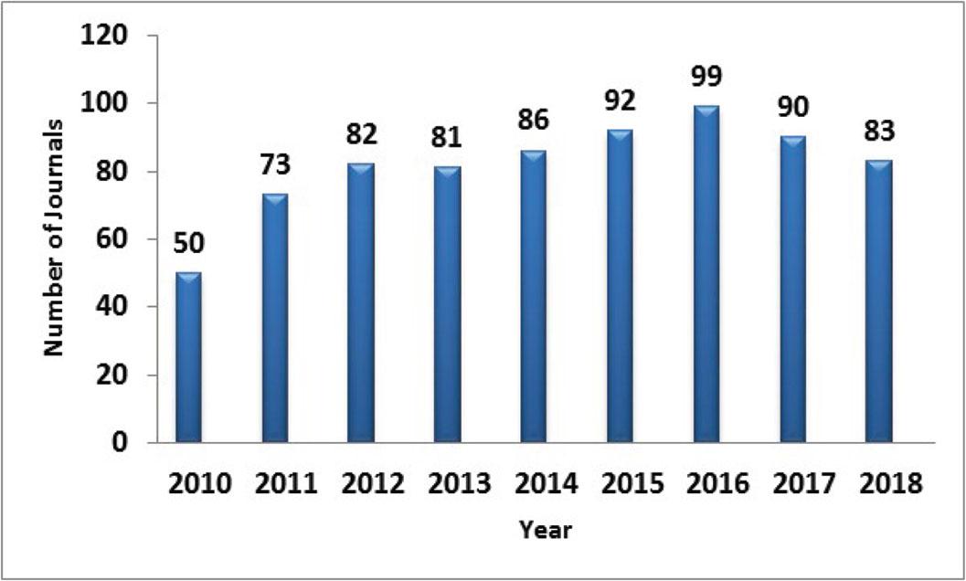 The number of Armenian journals in ArmJIF database (2010–2018).