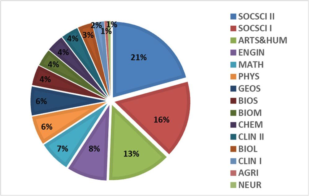 Distribution of Armenian journals indexed in the ASCI by subject categories.