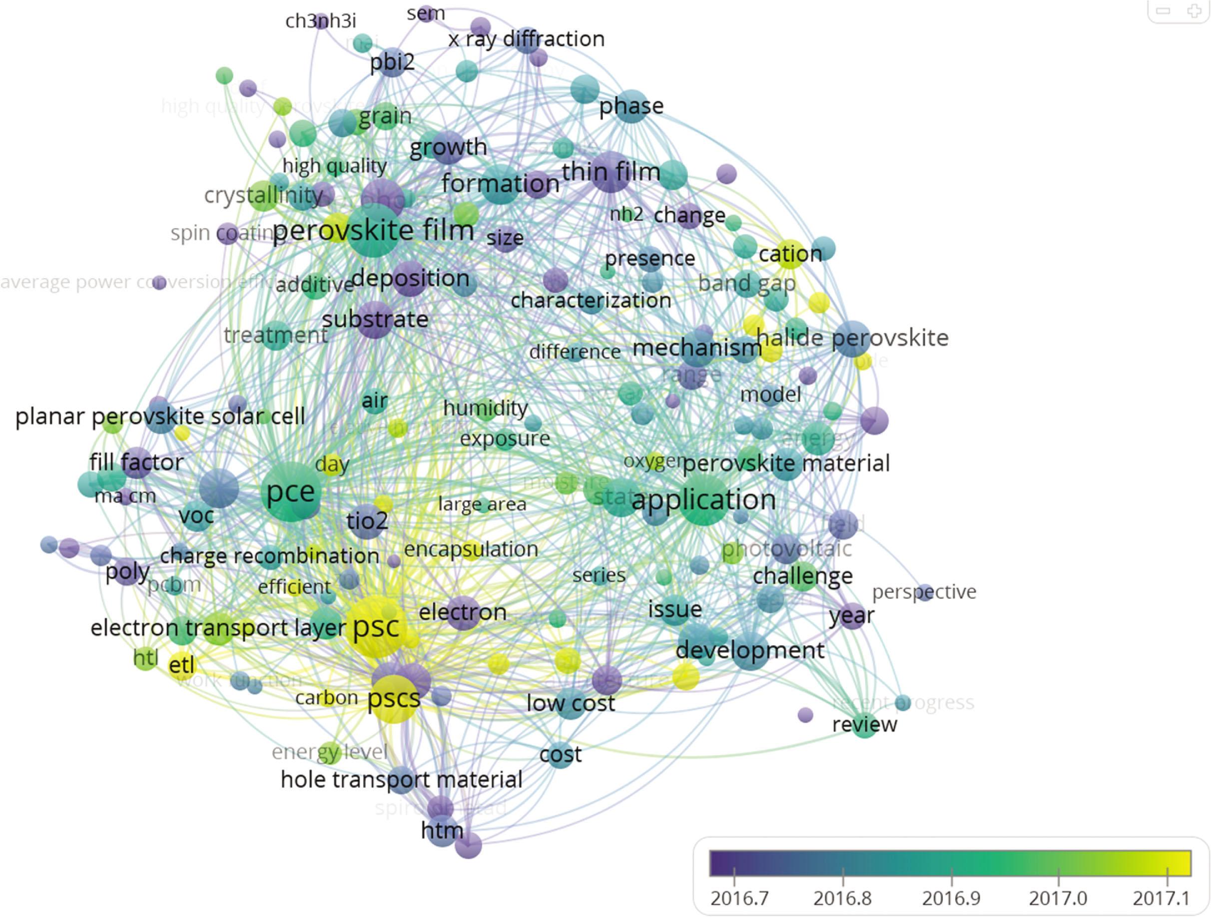 A temporal evolution map of VOSviewer.