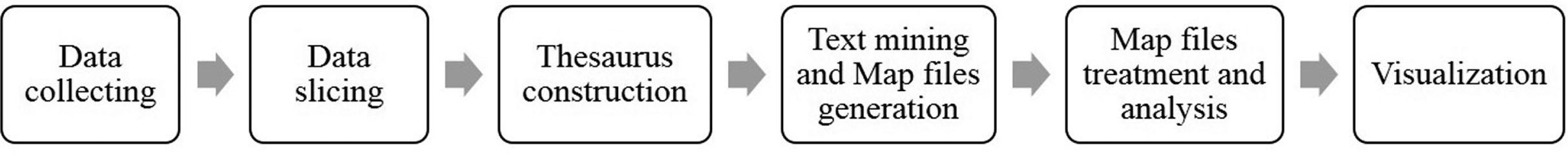 The general approach to topic evolution and emerging topic analysis based on VOSviewer and Microsoft Office.