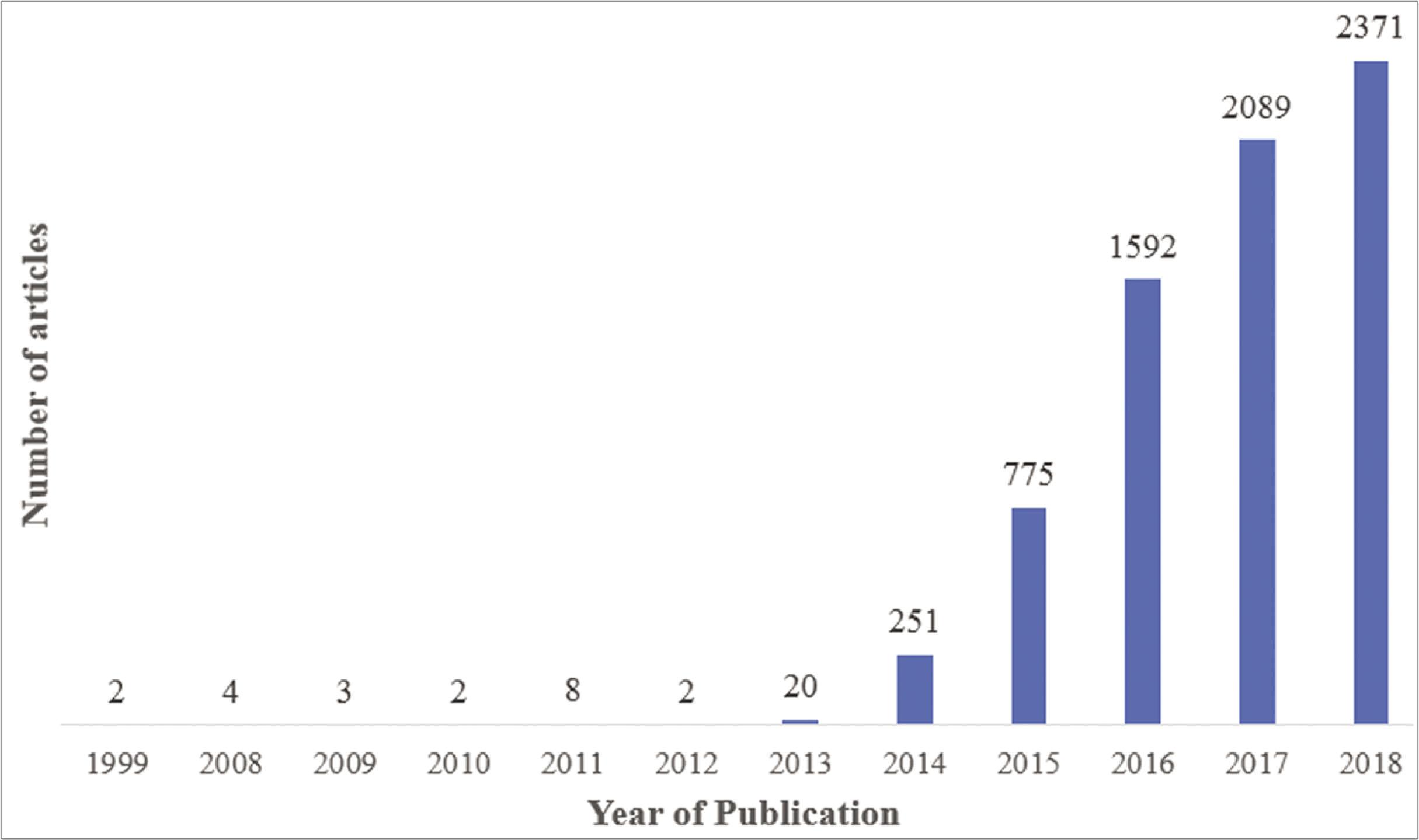 The annual number of research articles on PSCs indexed in Scopus from 1999 to 2018.