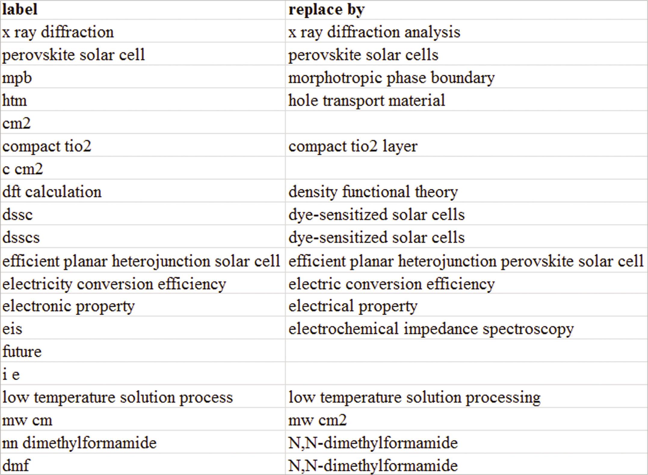 A part of the thesaurus constructed for PSCs in VOSviewer.