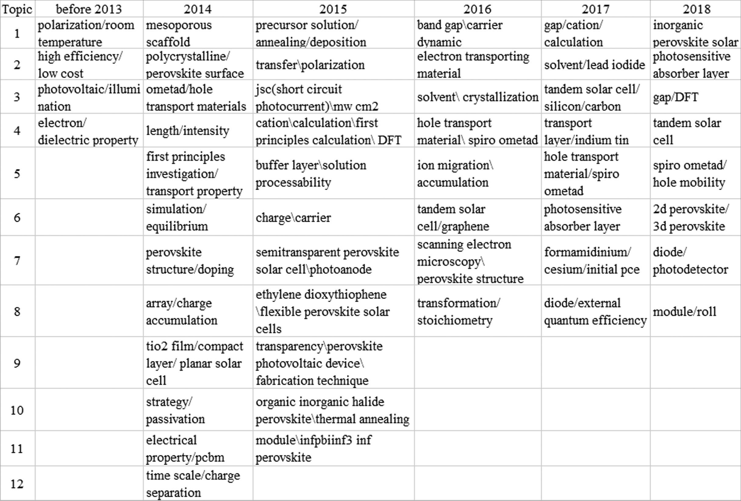 Topic evolution for PSCs.