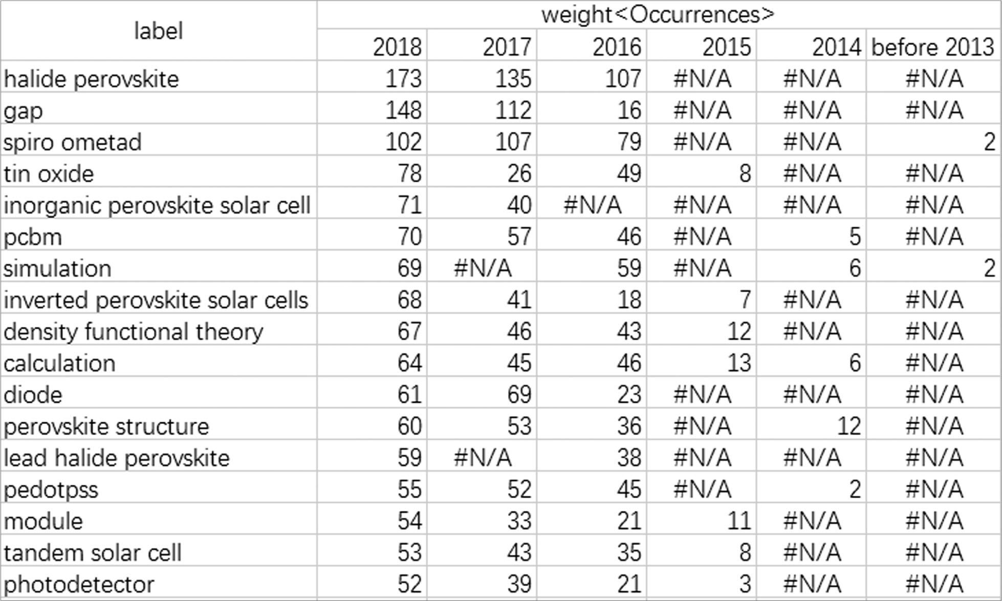Detecting emerging terms using Excel's “LOOKUP” function.