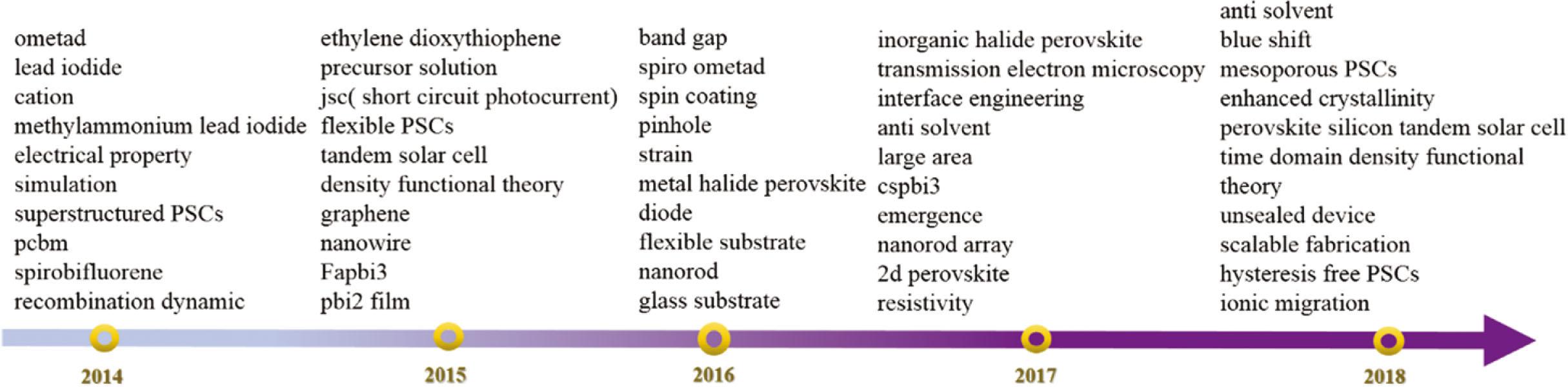 Examples of emerging PSC Terms from 2014 to 2018.