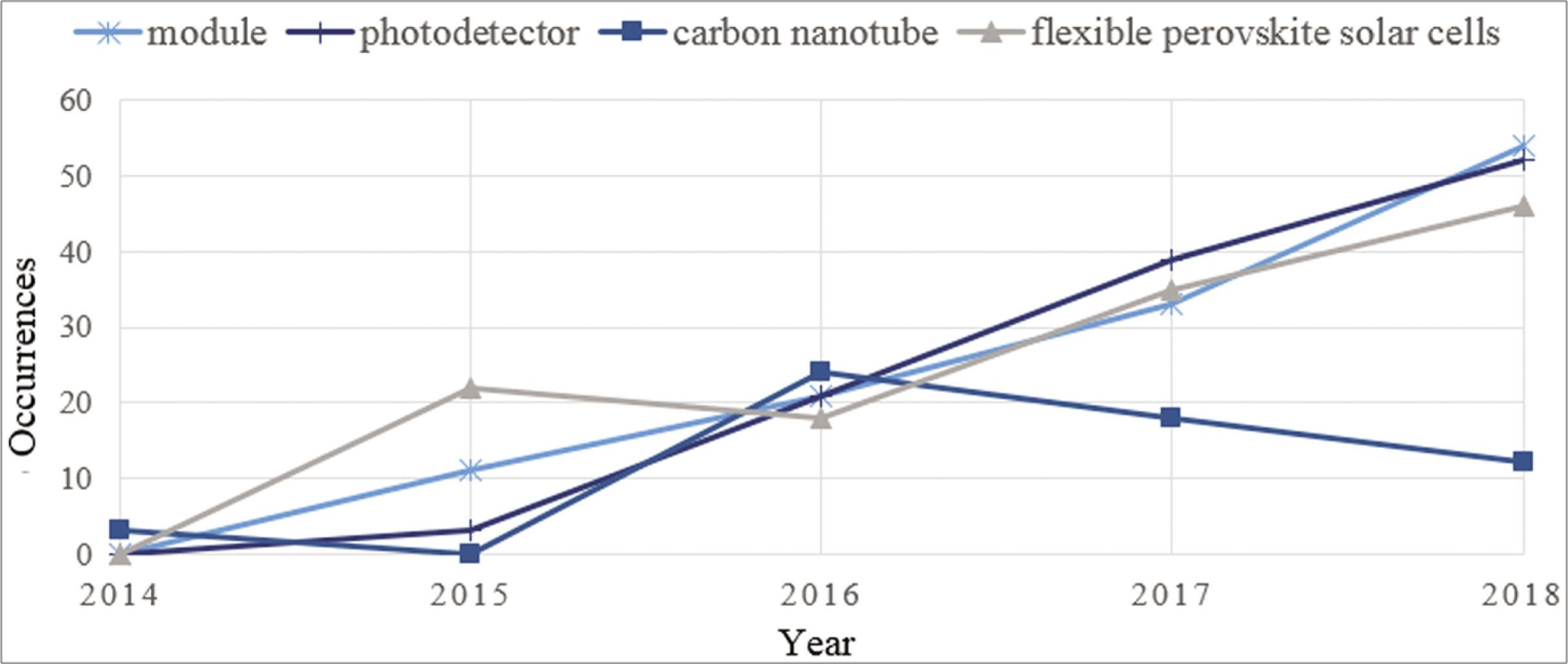 Variation in PSC term occurrence.