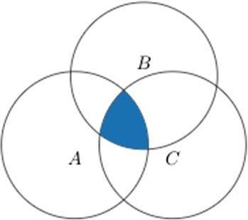 e-Lattes Vision, internally, after handling Lattes CVs of researchers C, A, and B. Each set includes the publications of a researcher. The shaded area indicates the publications co-authored by the three researchers.