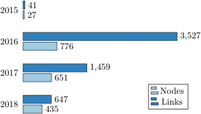Researchers’ interest in the topic Zika.