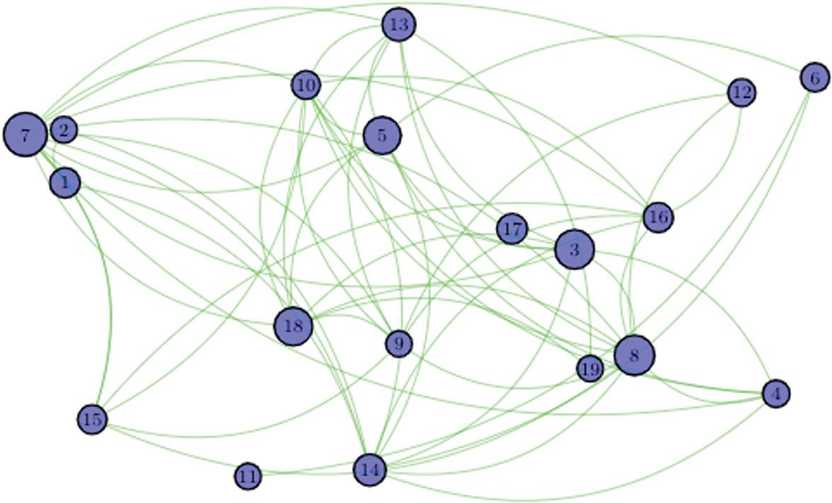 Scientific co-authorship between the top 19 most productive Zika researchers between 2015 and 2018. Each dot corresponds to a researcher, and each line the collaboration between them. The larger the dot size, the more the researcher published papers in the period.
