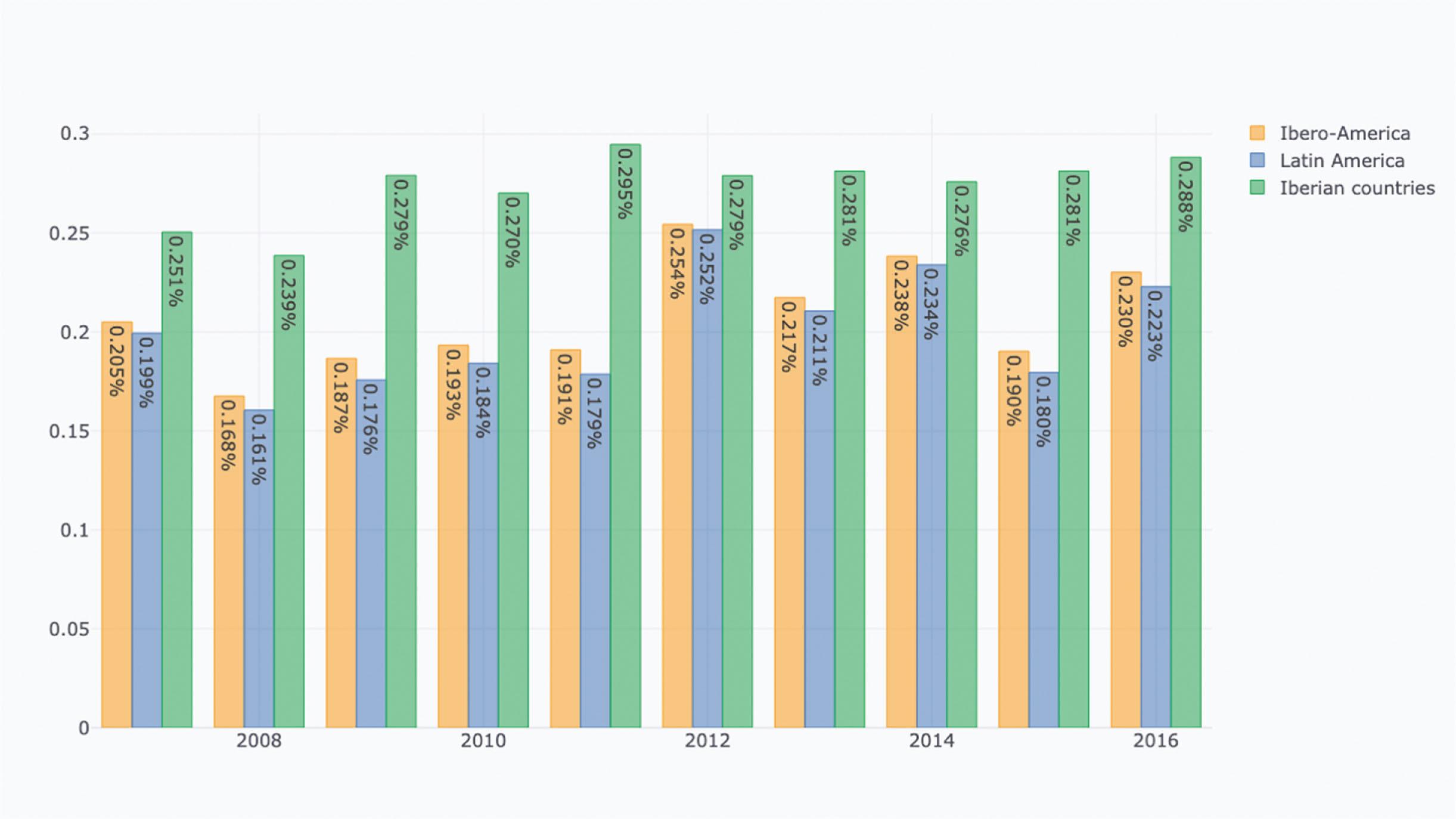 Average women inventor ratio (women=men) over time, per region in patent applications with priority years (2007–2016) for which the applicant was resident in an iberoamerican country.