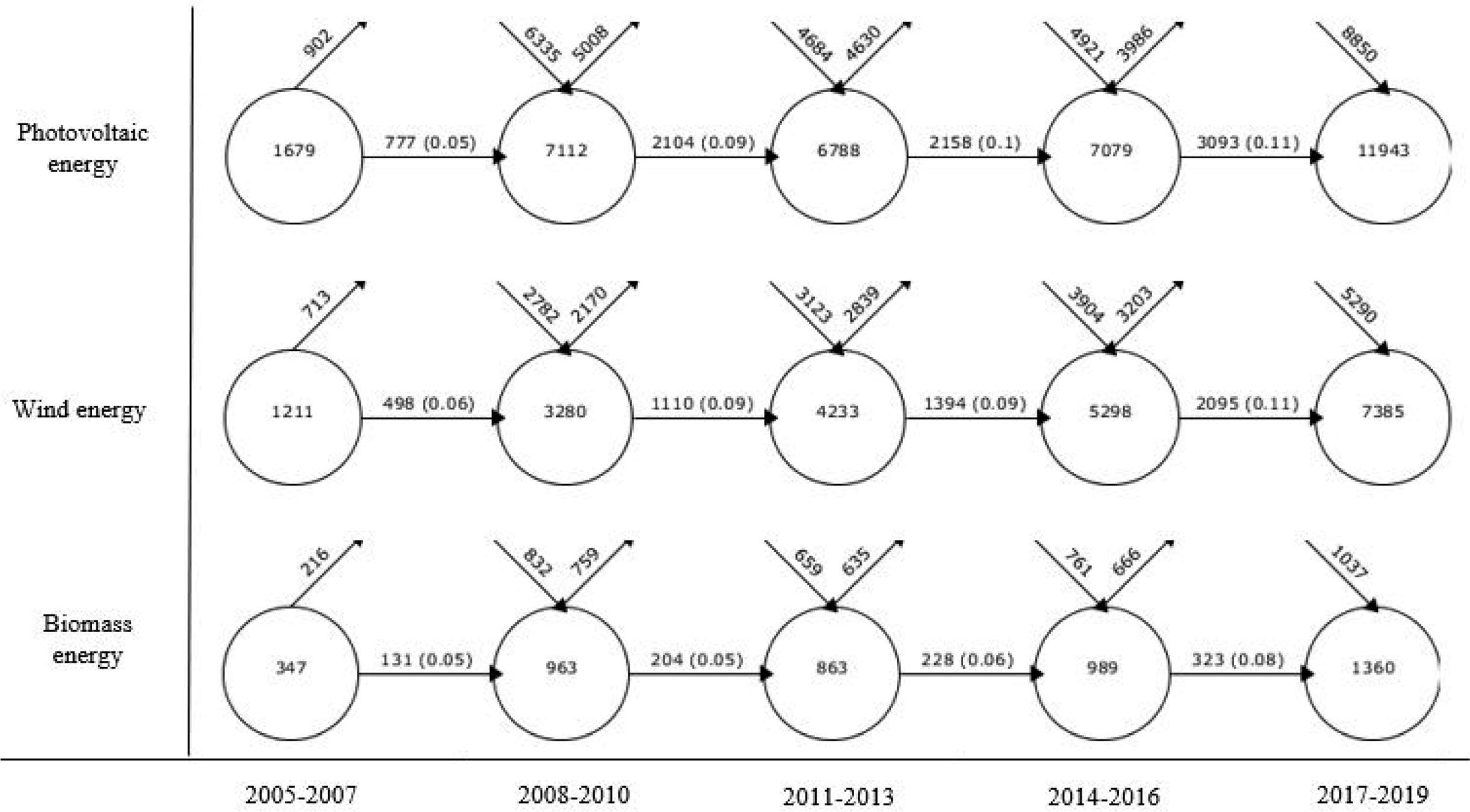 Overlapping map with the number of related words per period.