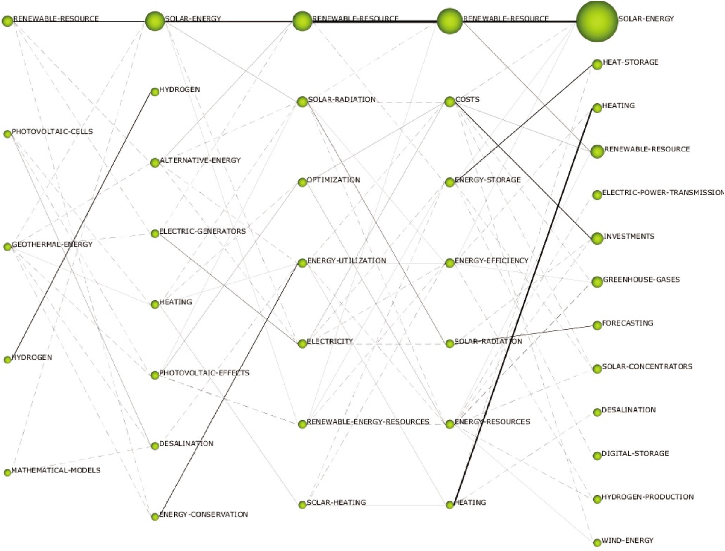 Words map for photovoltaic energy.