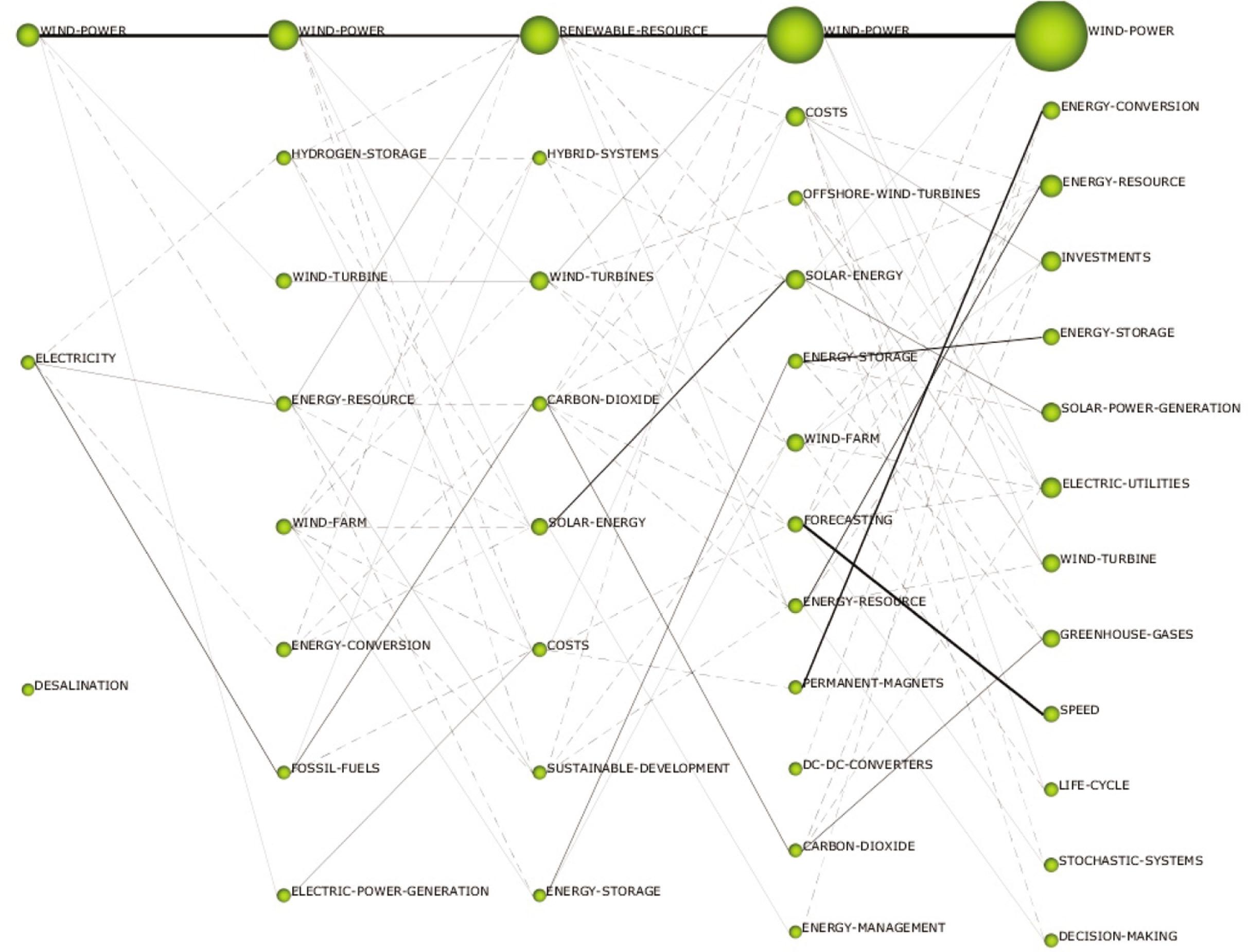 Words map for wind energy.