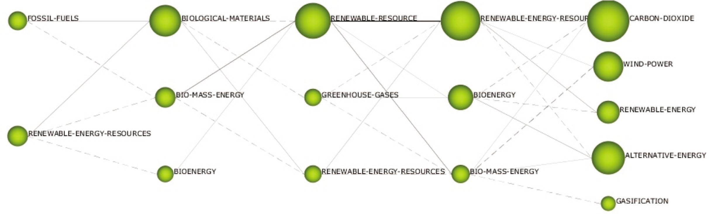 Word map for biomass energy.