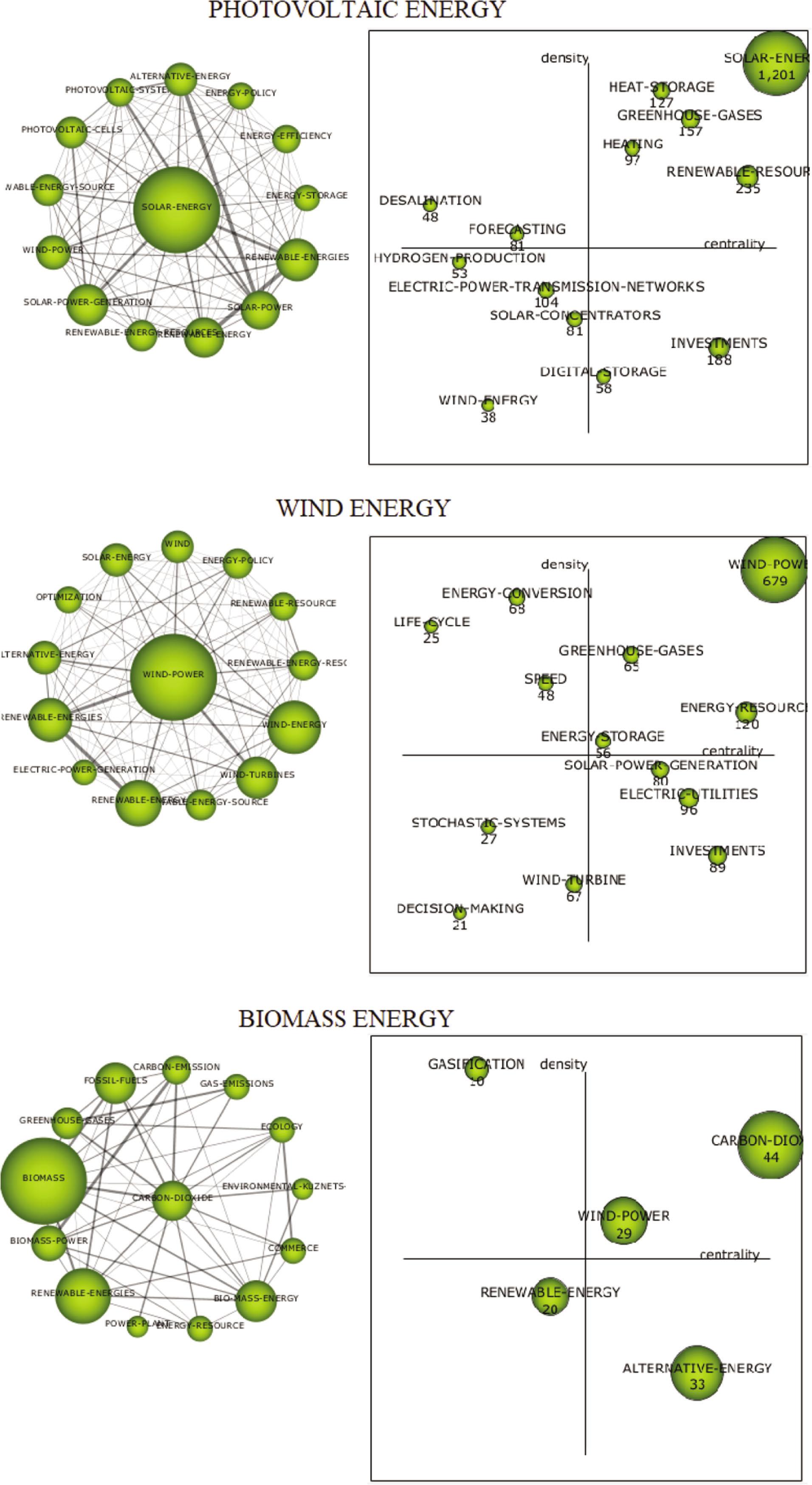 Cluster's network and strategic diagrams about photovoltaic, wind, and biomass energy.