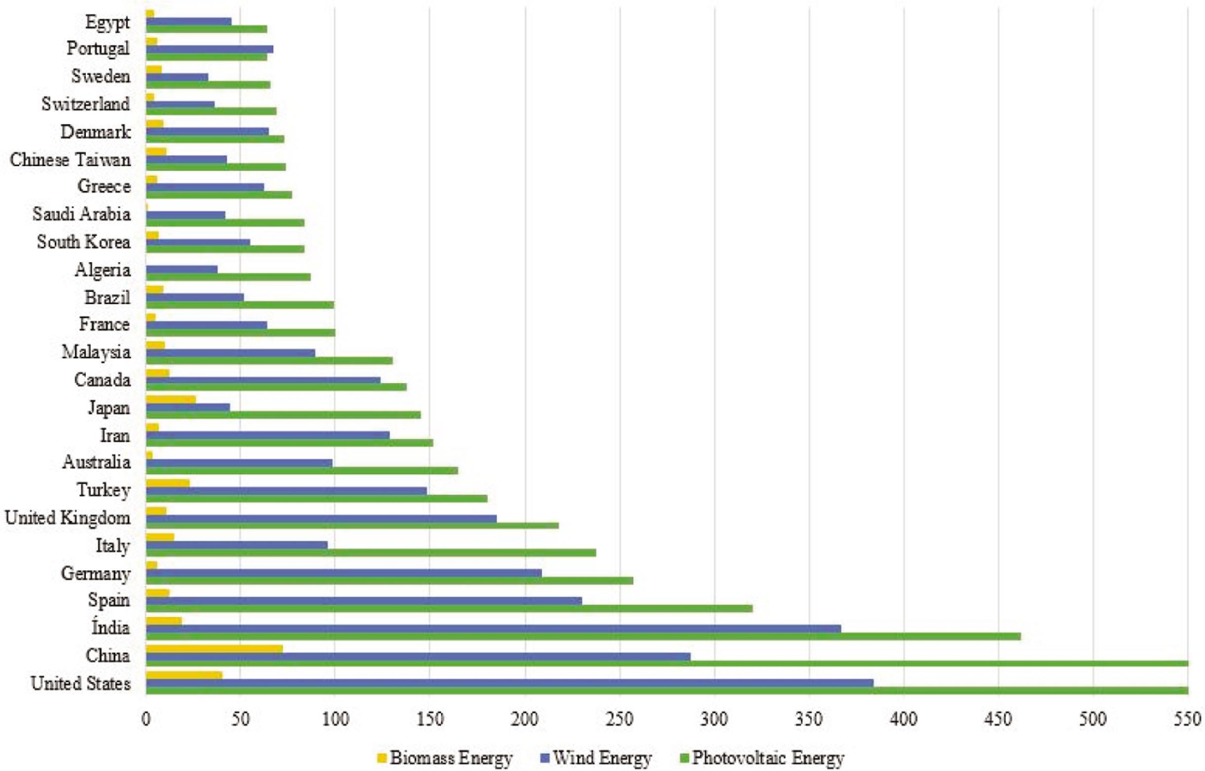 Number of papers published per coutry/region.