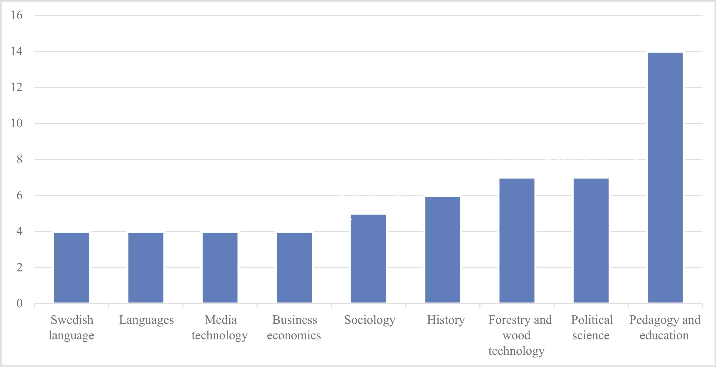 Most commonly represented disciplines (n>3).