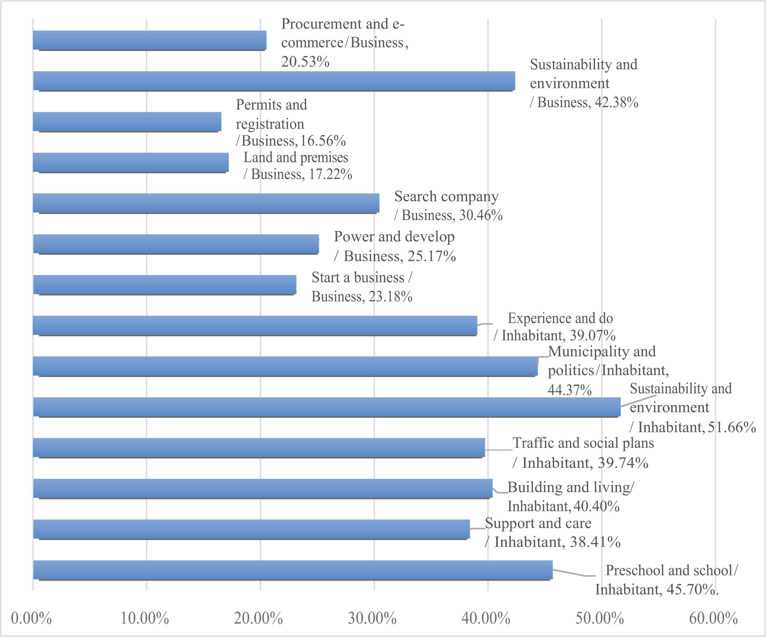 Desired categories for open data from the municipality.