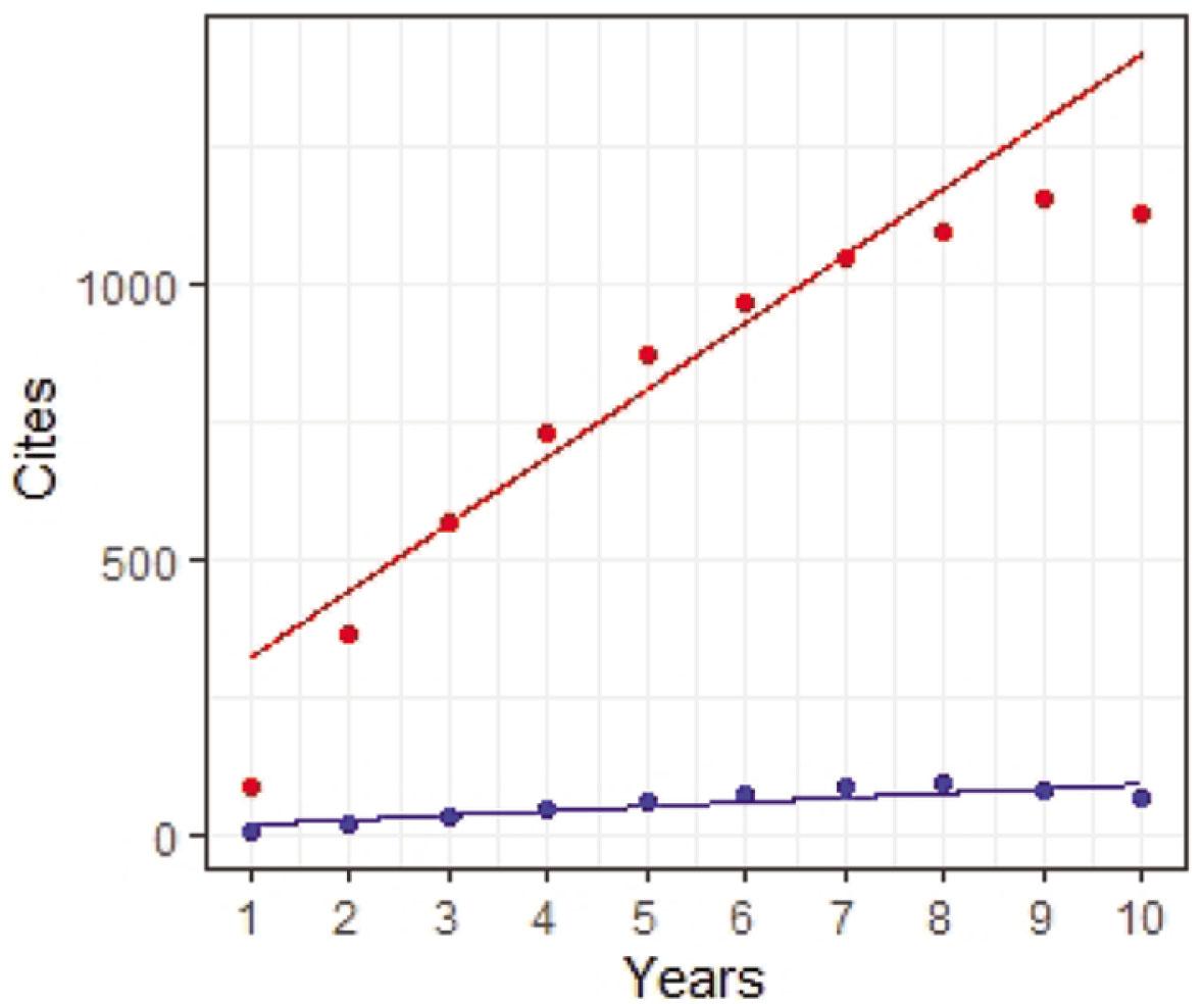 Fitting curves of the linear model for scientific and technical “unicorns.”