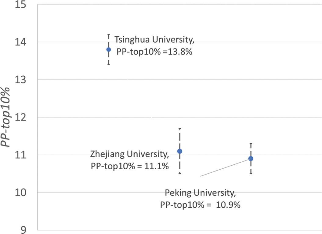 Potentially overlapping confidence intervals of the PP-Top10% for three leading Chinese universities.