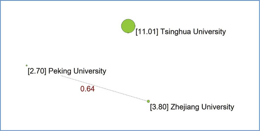 Grouping of significantly different and non-different values for PP-top 10% among three Chinese universities; z-values (provided in the figure) are used for sizing the nodes.