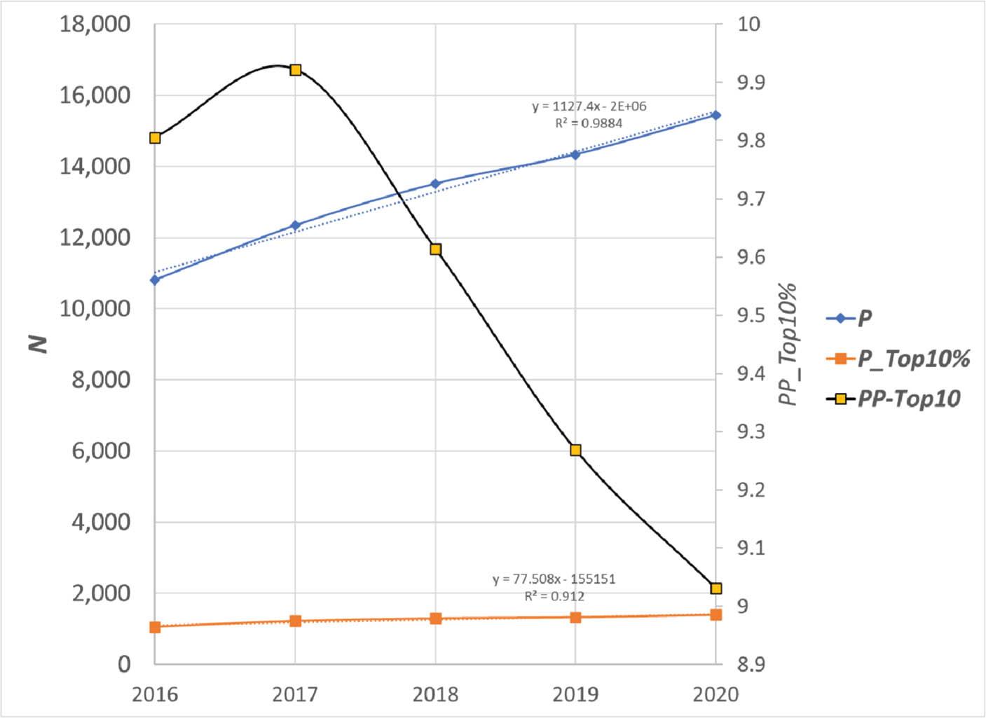 Development of the values of P, P-top10%, and PP-Top10% for Fudan University during 2016–2020.