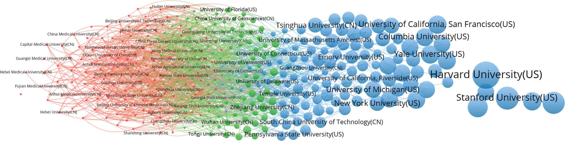 Grouping of 205 Chinese and 197 US universities in terms of z-values; differences among groups are significant at the 1% level; VOSviewer used for the decomposition and clustering. (The map can be web-started from here.)