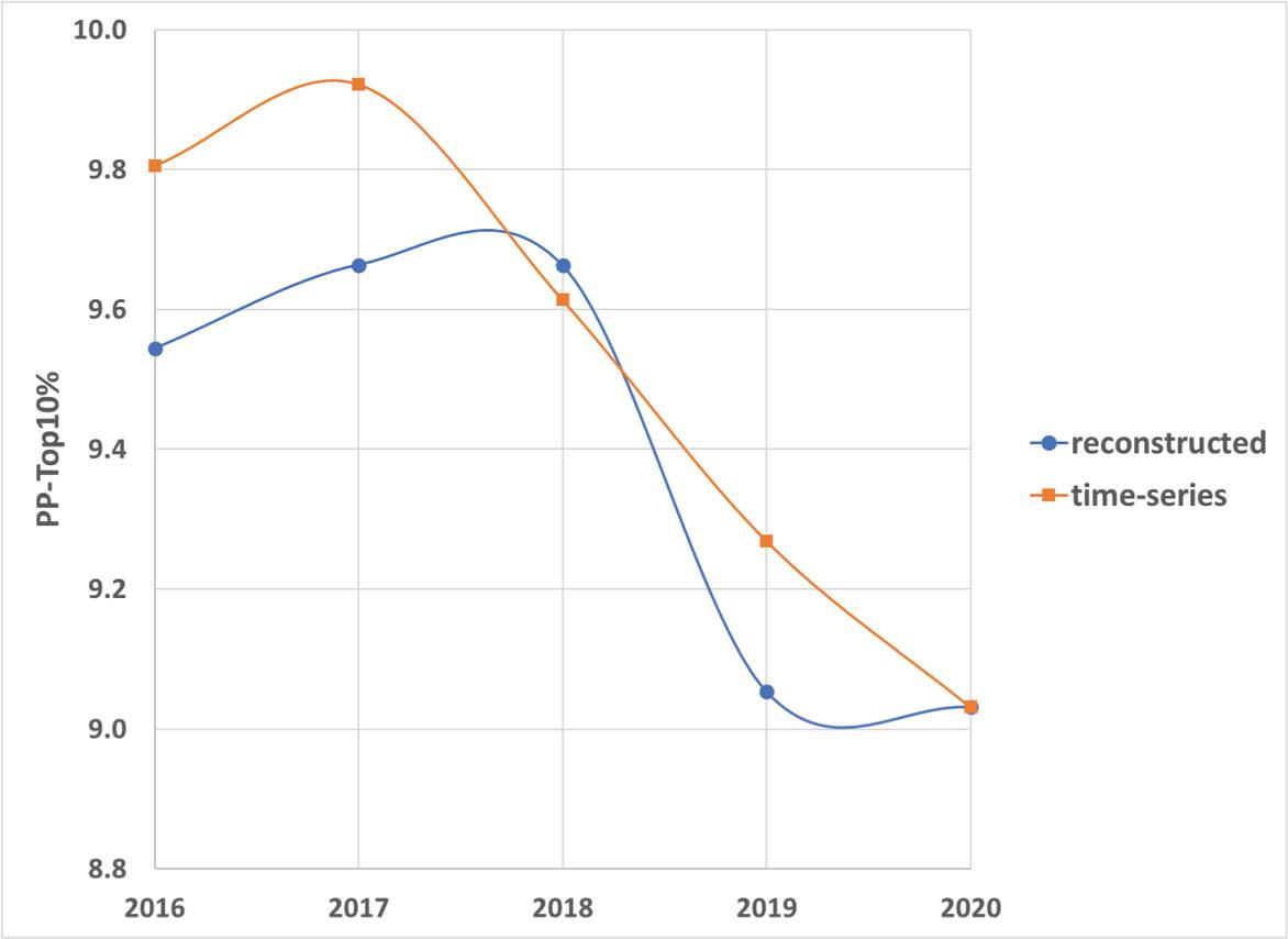 The participation of Fudan University in the top 10% class of papers using the Leiden Rankings for subsequent years as a time series versus the reconstruction using the 2020-model.