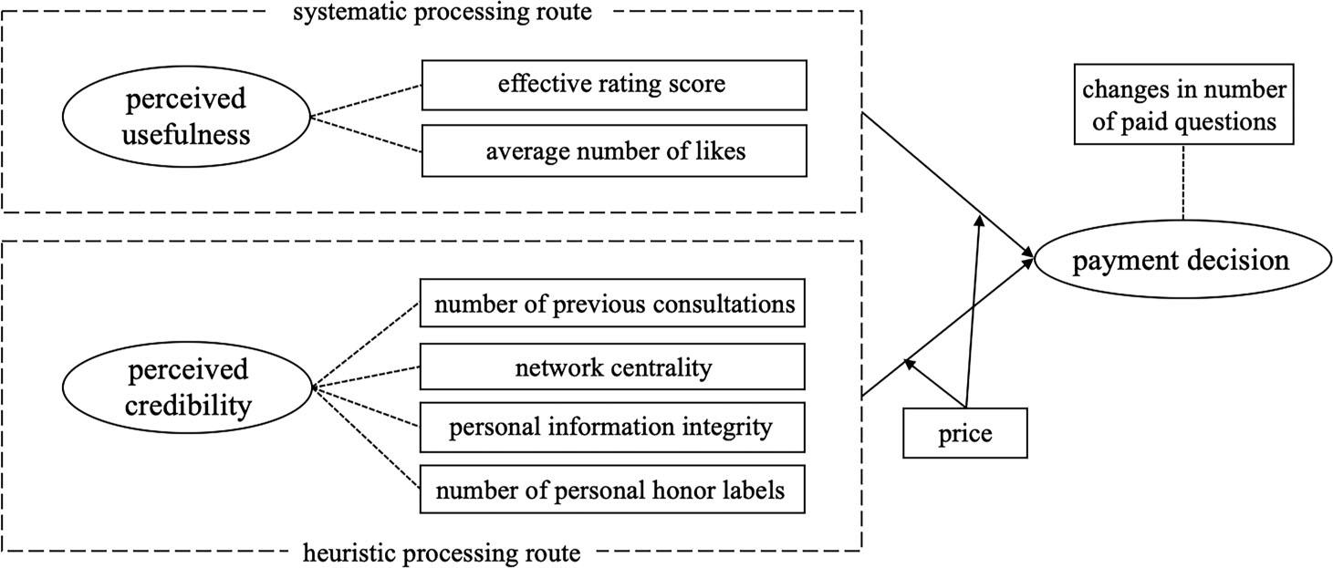 Research model of payment decision drivers based on HSM.