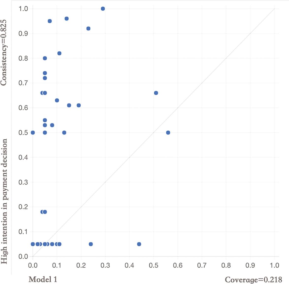Testing model 1 of the subsample using data from the holdout sample.