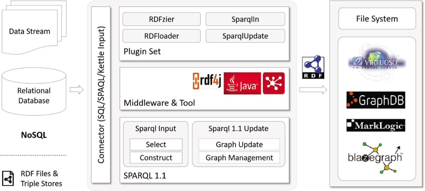 RDFAdaptor framework.