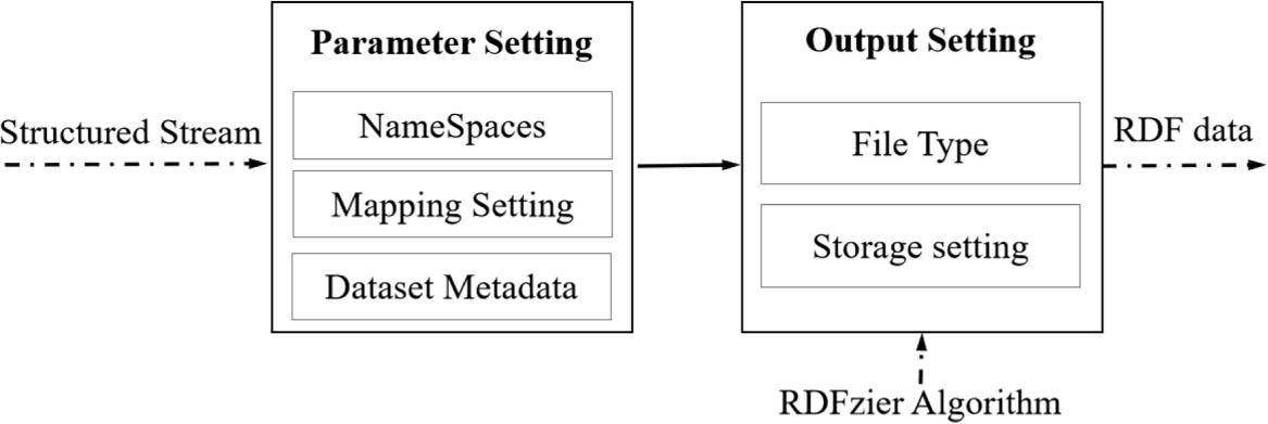 Workflow of RDF data generation with RDFZier.