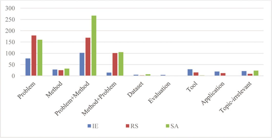 Statistical analysis of the term function distribution in three fields.