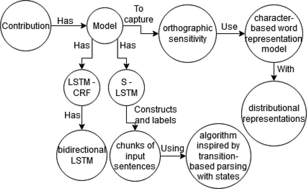 Structured Model information as part of the research contribution highlights of a scholarly article (Lample et al., 2016) in the NlpContributionGraph scheme.