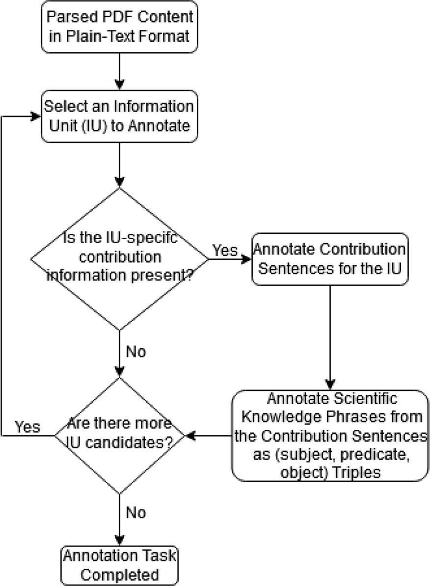 Functional workflow of the annotation process to obtain the NlpContributionGraph data.