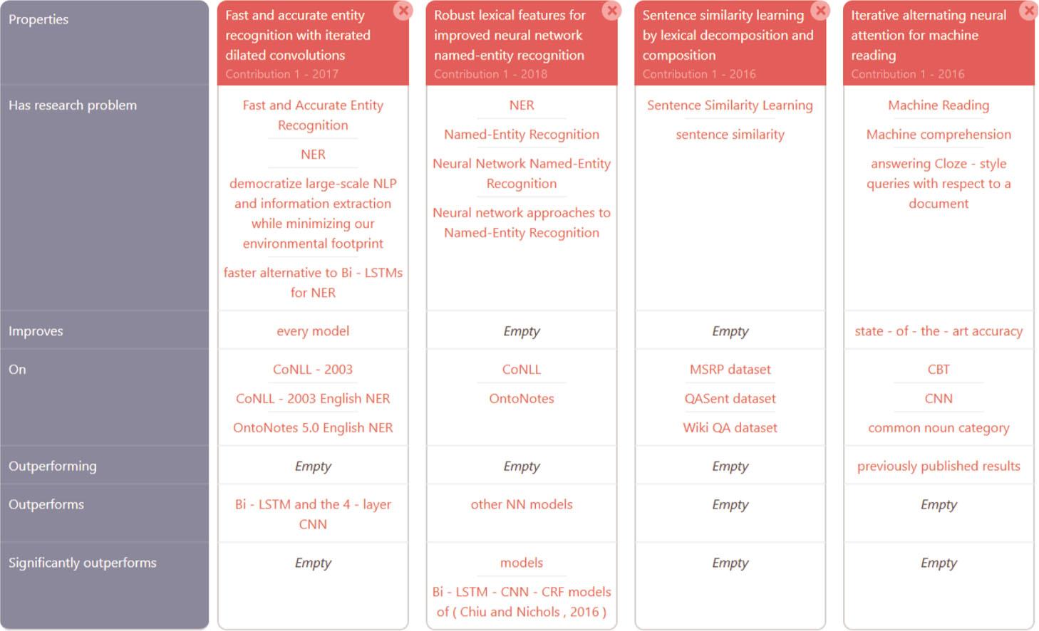 A NlpContributionGraph Scheme Data Integration Use Case in the Open Research Knowledge Graph Digital Library. An automatically generated survey from a part of a knowledge graph of scholarly contributions over four articles using the NlpContributionGraph scheme proposed in this work. This comparison was customized in the Open Research Knowledge Graph framework to focus only on the Results information unit (the comparison is accessible online here https://www.orkg.org/orkg/c/kM2tUq).